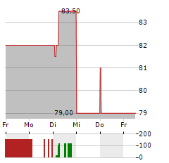 LIECHTENSTEINISCHE LANDESBANK Aktie 5-Tage-Chart