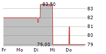 LIECHTENSTEINISCHE LANDESBANK AG 5-Tage-Chart