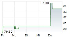 LIECHTENSTEINISCHE LANDESBANK AG 5-Tage-Chart