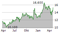 LIFCO AB ADR Chart 1 Jahr