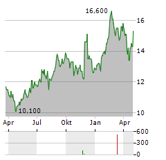 LIFCO AB ADR Aktie Chart 1 Jahr