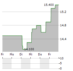 LIFCO AB ADR Aktie 5-Tage-Chart