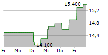 LIFCO AB ADR 5-Tage-Chart