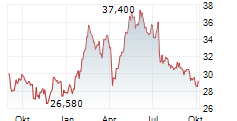 LIFCO AB Chart 1 Jahr