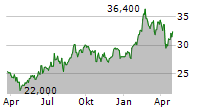 LIFCO AB Chart 1 Jahr