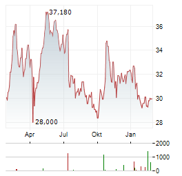 LIFCO Aktie Chart 1 Jahr