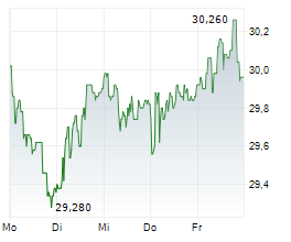LIFCO AB Chart 1 Jahr