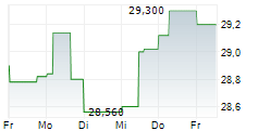 LIFCO AB 5-Tage-Chart