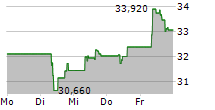 LIFCO AB 5-Tage-Chart