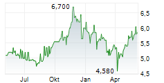 LIFE & BANC SPLIT CORP Chart 1 Jahr