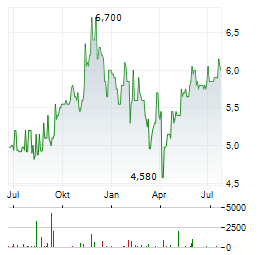 LIFE & BANC SPLIT Aktie Chart 1 Jahr