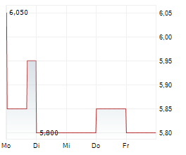 LIFE & BANC SPLIT CORP Chart 1 Jahr