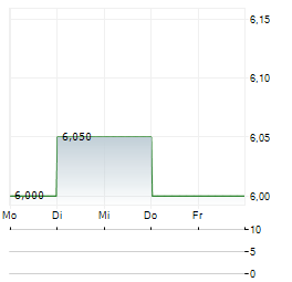 LIFE & BANC SPLIT Aktie 5-Tage-Chart