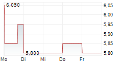 LIFE & BANC SPLIT CORP 5-Tage-Chart