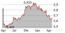 LIFE HEALTHCARE GROUP HOLDINGS LIMITED Chart 1 Jahr