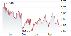 LIFE HEALTHCARE GROUP HOLDINGS LIMITED Chart 1 Jahr