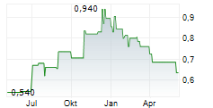 LIFE HEALTHCARE GROUP HOLDINGS LIMITED Chart 1 Jahr