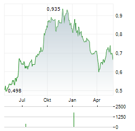 LIFE HEALTHCARE GROUP Aktie Chart 1 Jahr