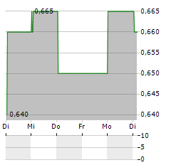 LIFE HEALTHCARE GROUP Aktie 5-Tage-Chart