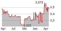 LIFE SCIENCE REIT PLC Chart 1 Jahr