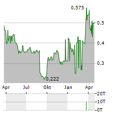 LIFE SCIENCE REIT Aktie Chart 1 Jahr