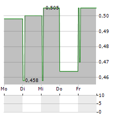 LIFE SCIENCE REIT Aktie 5-Tage-Chart