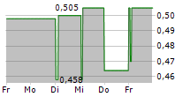 LIFE SCIENCE REIT PLC 5-Tage-Chart