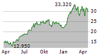 LIFE TIME GROUP HOLDINGS INC Chart 1 Jahr