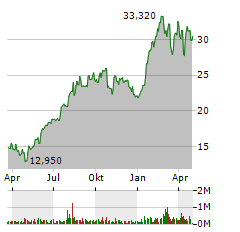 LIFE TIME GROUP HOLDINGS INC Jahres Chart