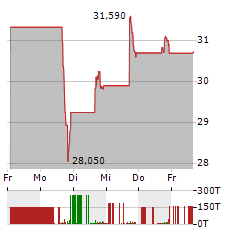 LIFE TIME GROUP Aktie 5-Tage-Chart