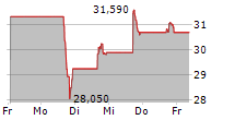 LIFE TIME GROUP HOLDINGS INC 5-Tage-Chart