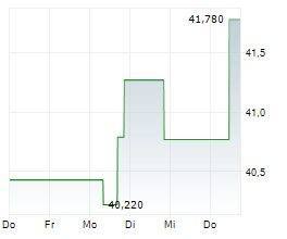 LIFE360 INC Chart 1 Jahr