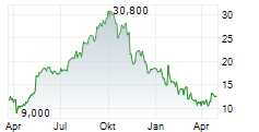 LIFE360 INC CDIS Chart 1 Jahr