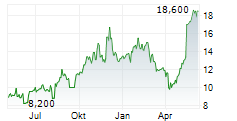 LIFE360 INC CDIS Chart 1 Jahr