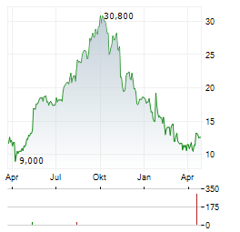 LIFE360 INC CDIS Aktie Chart 1 Jahr