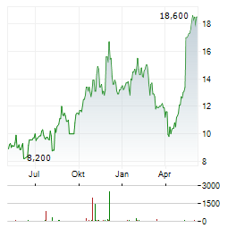 LIFE360 Aktie Chart 1 Jahr