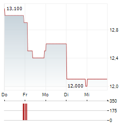 LIFE360 INC CDIS Aktie 5-Tage-Chart