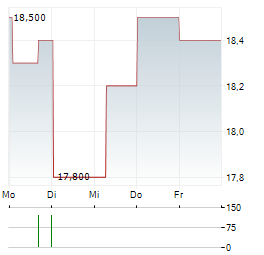 LIFE360 Aktie 5-Tage-Chart