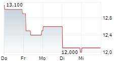 LIFE360 INC CDIS 5-Tage-Chart