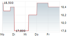 LIFE360 INC CDIS 5-Tage-Chart