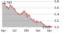 LIFECLEAN INTERNATIONAL AB Chart 1 Jahr