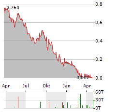 LIFECLEAN INTERNATIONAL Aktie Chart 1 Jahr