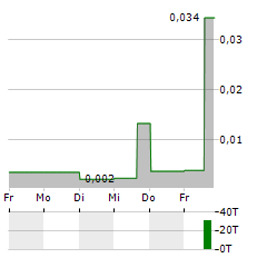 LIFECLEAN INTERNATIONAL Aktie 5-Tage-Chart