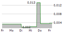 LIFECLEAN INTERNATIONAL AB 5-Tage-Chart