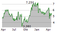 LIFECORE BIOMEDICAL INC Chart 1 Jahr