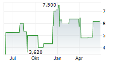 LIFECORE BIOMEDICAL INC Chart 1 Jahr