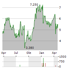 LIFECORE BIOMEDICAL Aktie Chart 1 Jahr