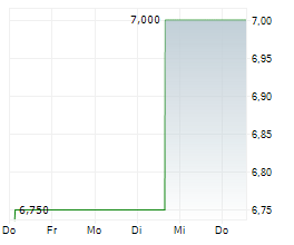LIFECORE BIOMEDICAL INC Chart 1 Jahr