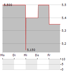 LIFECORE BIOMEDICAL Aktie 5-Tage-Chart