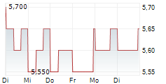 LIFECORE BIOMEDICAL INC 5-Tage-Chart LIFECORE BIOMEDICAL INC 5-Tage-Chart